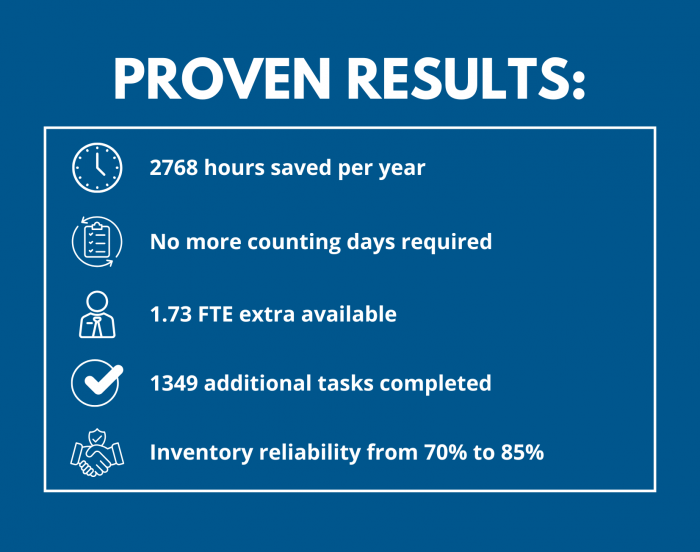 Proven results of Cycle Counting at Welzorg: 2768 hours saved annually, no more counting days, 1.73 FTE freed up, 1349 additional tasks completed, and inventory reliability improved from 70% to 85%.